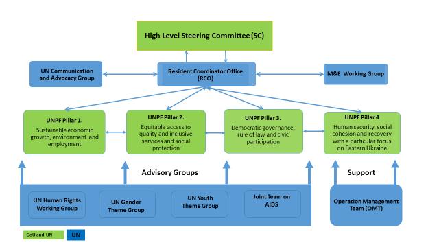 Figure 2 UNPF coordination structure The UNPF will be made operational through the development of joint work plan(s) (JWPs) and agency-specific work plans and project documents as necessary which