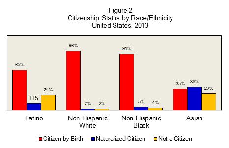 A Profile of Latino Citizenship in the United States 10 Table 1 Citizenship Status by Race/Ethnicity Citizenship Status Race 1990 2000 2013 Citizen by Birth Latino 61% 60% 65% Non-Hispanic White 96%