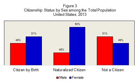 A Profile of Latino Citizenship in the United States 11 Citizenship Status by Sex Among citizens by birth and non-citizens, there were no substantial sex differences in citizenship status between