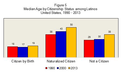 A Profile of Latino Citizenship in the United States 13 Citizenship Status among the Five Largest Latino National Subgroups Among the five largest Latino national subgroups (and excluding Puerto