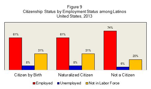 A Profile of Latino Citizenship in the United States 19 Table 5 Citizenship Status by Employment Status among Latinos Citizenship Status Employment Status 1990 2000 2013 Citizen by Birth Employed 62%