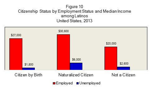 A Profile of Latino Citizenship in the United States 20 citizens by birth earned a median income of $27,000, whereas the median income among the overall population of citizens by birth was $36,300.