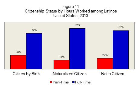 A Profile of Latino Citizenship in the United States 21 The Impact of Citizenship Status on Hours Worked per Week among Latinos Most employed Latinos worked full-time regardless of citizenship status