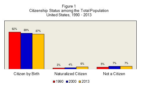 A Profile of Latino Citizenship in the United States 9 Citizenship Status in the United States Between 1990 and 2013, the majority of the United States population were citizens by birth.
