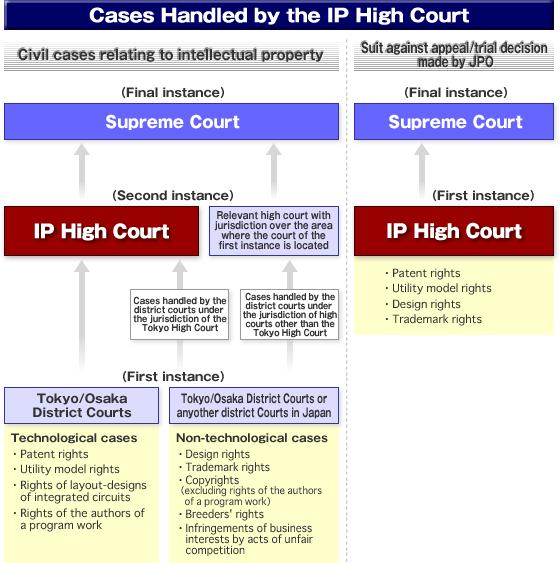 Jurisdiction and instance with regard to 1) lawsuit against appeal/trial decisions, and 2) civil