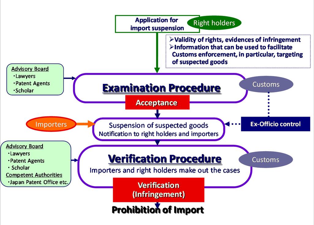 accepted by Customs are discovered, Customs commences the verification procedure.