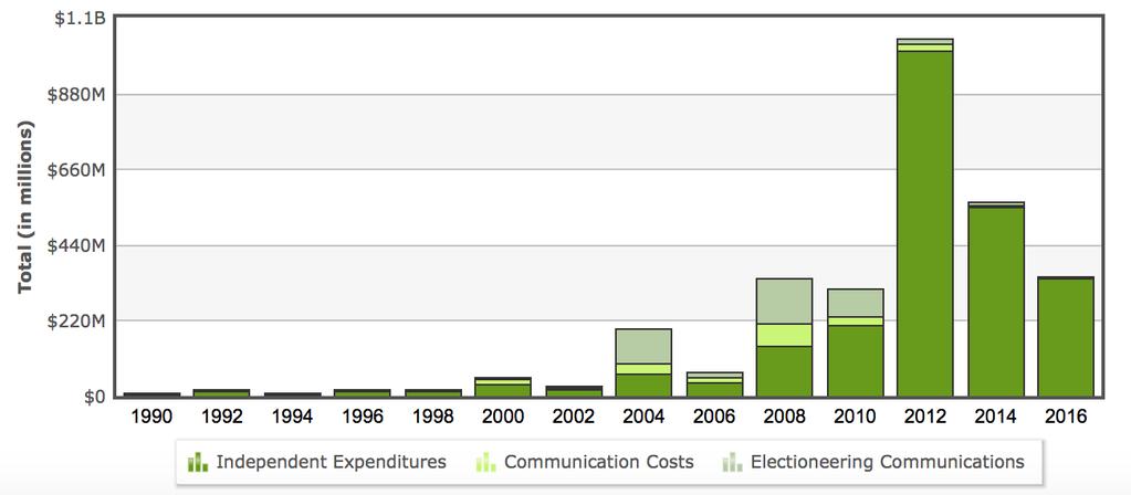 Figure 2: Aggregate Outside Spending on Federal Elections, Excluding Party Committees https://www.opensecrets.