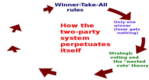 D Cngressinal electins prduce a representative bdy? Single-member, simple plurality (SMSP) and winner-take-all electral systems are nt designed t prduce a descriptively representative legislative bdy.