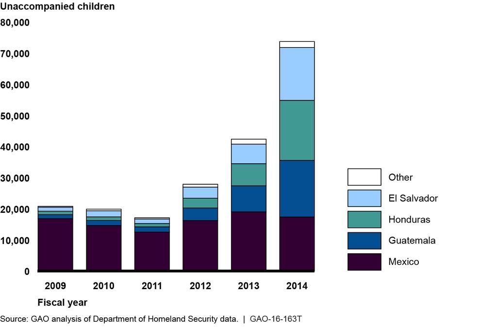 Figure 1: Apprehensions of Unaccompanied Alien Children by Country of Citizenship, Fiscal Years 2009 through 2014 Recent data and research indicate that, while fewer UAC are being apprehended in the