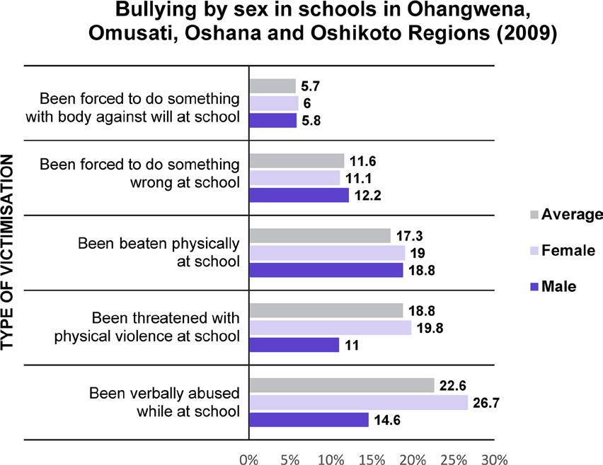 Source: Ministry of Education, Arts and Culture, UNESCO Institute for Statistics and UNICEF, School Drop-Out and Out-Of-School Children in Namibia: A National Review, Windhoek: UNICEF, December 2015