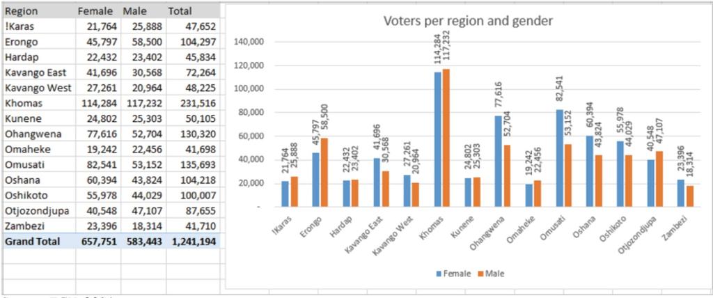 ages of 18 and 32 and about 20% being born frees (persons born after the date of Independence, 21 March 1990). About 53% of registered voters were female.