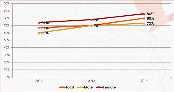 Changing support for women as political leaders Source: Afrobarometer: Perceptions on gender equality, GBV, lived poverty and basic freedoms, Institute for Public Policy Research (IPPR), 13 February