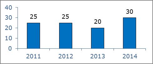 2. UNACCOMPANIED MINORS Figure 10: Unaccompanied minors applying for asylum (2011-2014) Table 3: Unaccompanied minors (2011-2014) Unaccompanied minors (total) Unaccompanied minor asylum applicants 25