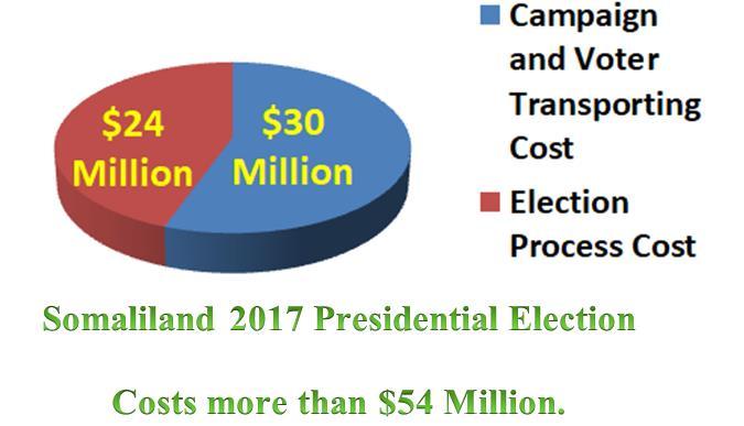 According to the data CPA collected from the party leaders, about 20 million US dollars were spent by party leaderships.