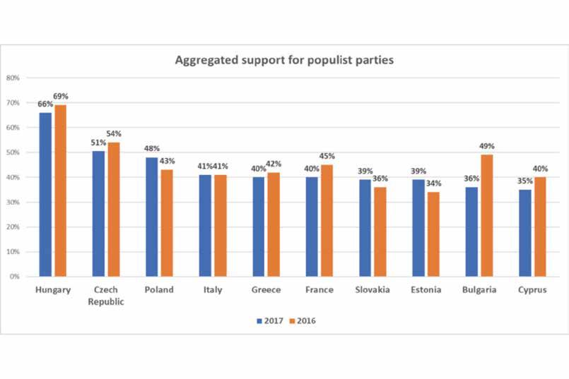 Overview Graph 1 (Source: Populism Tracker,