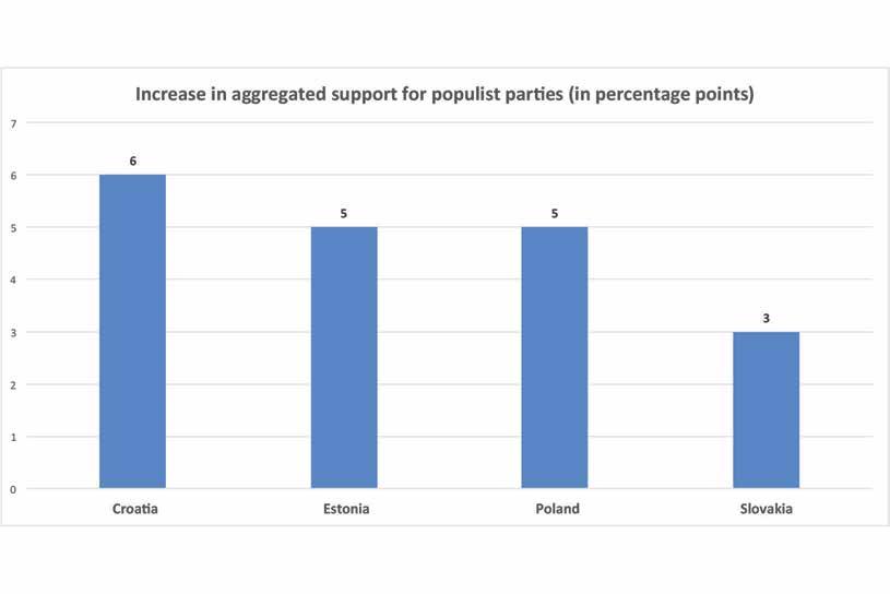 Overview Graph 2 (Source: Populism Tracker,