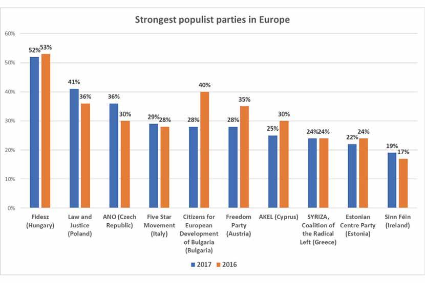 Overview Graph 4 (Source: Populism Tracker,