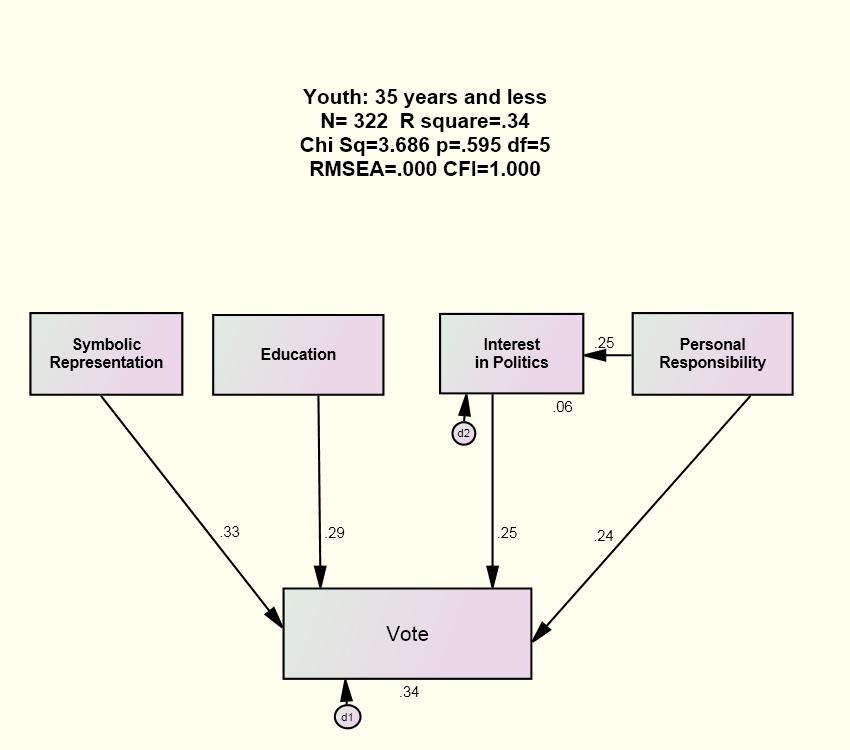 Figure 6.1: The Psychology of Youth Voting Having settled on a final model, we can now remove variables one by one to compare their effect on the model as evidenced by changes in R square, Chi square.