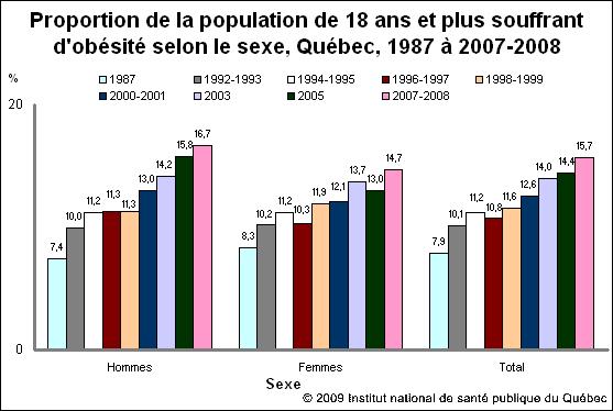 Governmental Action Plan Obesity evolution Obesity, 18 years and over, Québec, 1987-2008 16 Source :