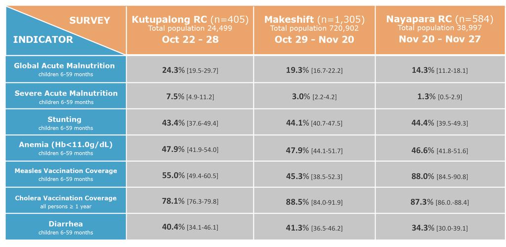 Child malnutrition A nutrition survey was conducted during October/November 2017 by members of the Nutrition Sector in Kutupalong and Nayapara refugee camps, as well as makeshift camps (including