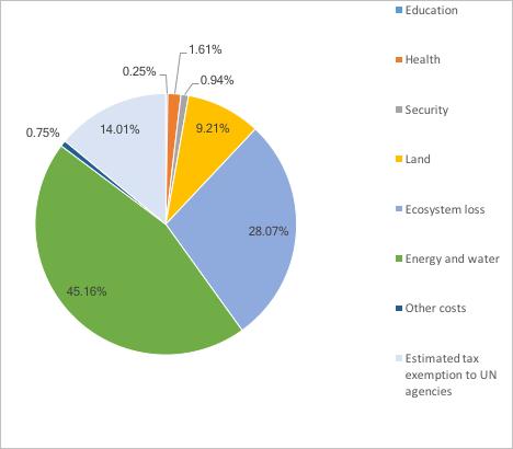 Figure 1: GOU Budget Allocation for refugees (Billion UGX) Source: Annual Budget Performance Reports, 2013/14 2016/17 Apart from the budget allocation, Uganda also incurs indirect cost 3 for