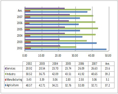 Nigeria's Real GDP Growth 1961-2011 (%) Source: World Development Indicators With respect to the structure of the economy, Figure 3 shows that between 2002 and 2007, the Nigerian economy was