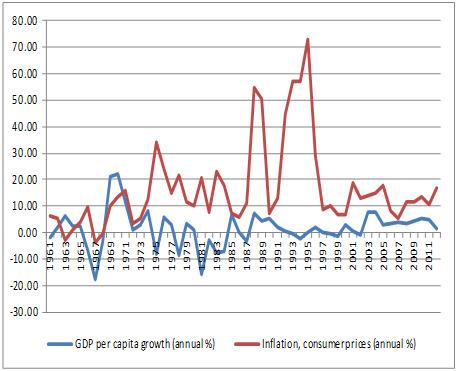 Fig-4. Growth in GDP per capita and inflation Source: World Development Indicators In terms of welfare, the purchasing power as shown in Figure 4 has been eroded by rising inflation over the years.