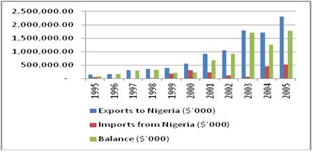 The trade intensity analysis as shown in Figure 12 indicates that between 1995 and 2011, Nigeria s trade intensity was highest with India, followed by trade with Brazil and then with South Africa.