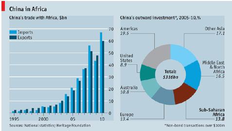 Figure 1 China in African figures Source: The economics (2011).