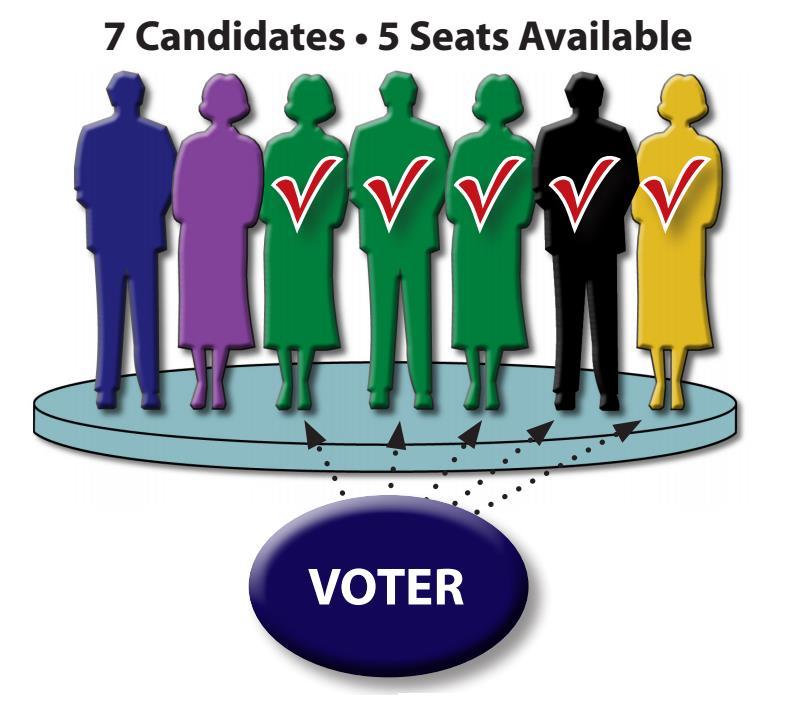 Winner-Take-All At-Large Voting Systems (Block Voting or Plurality Elections) Under this method, voters cast ballots citywide, cast one vote per candidate, and have as many votes as there are seats