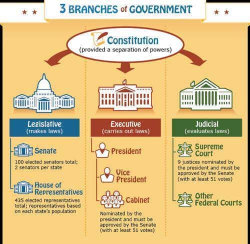 The Constitution of the United States established three separate branches for our nation s federal government.