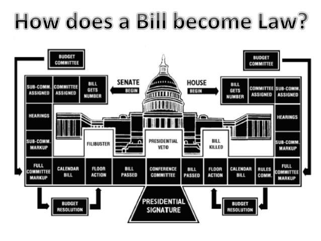 How a Bill Becomes