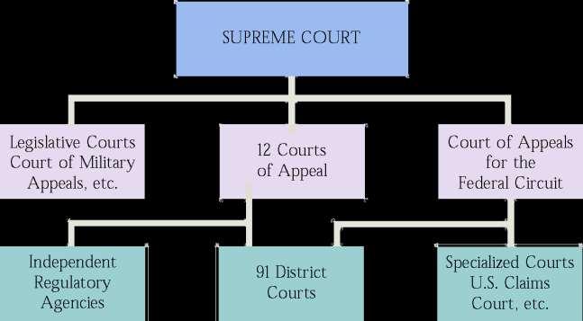 Introduction to the Judicial Branch Federal Court Structure Supreme Court Created by the Constitution Federal District Courts Created by