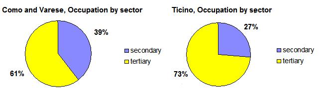 Figure 3 5 : Unemployment levels in Lombardy (green), Switzerland (blue) and Ticino(yellow) Another important fact that we need to stress is the almost equal division of the labour force by sectors