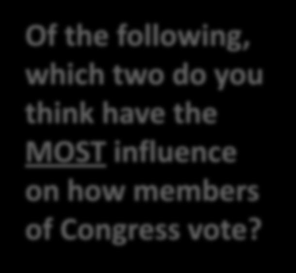 vote. Of the following, which TWO do you think have the most influence on how members of Congress vote?