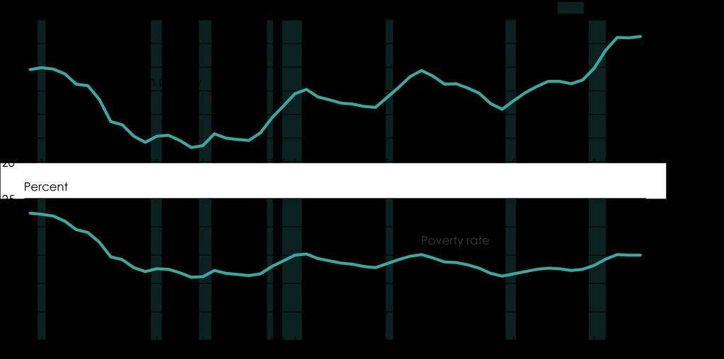 Number in Poverty and Poverty Rate: 1959 to 2012 Note: The data