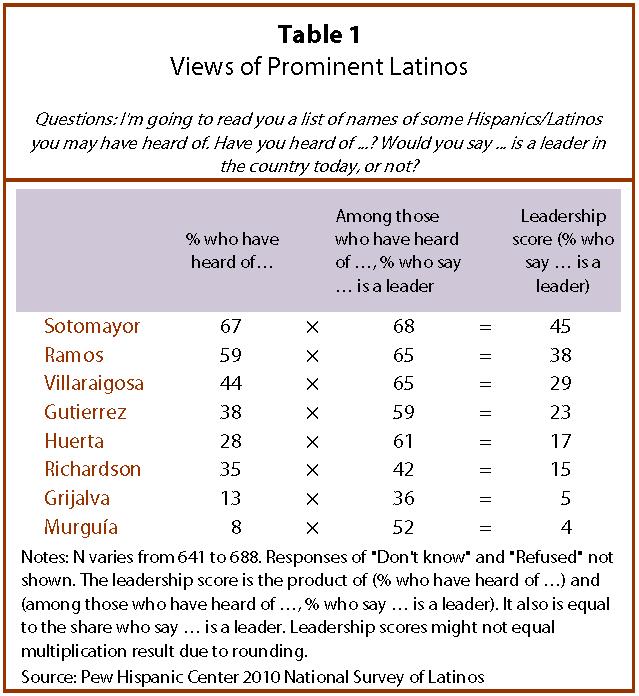 National Latino Leader? The Job is Open 4 Of the eight names presented (see box), just two were familiar to a majority of respondents: Sotomayor (67%) and Ramos (59%).