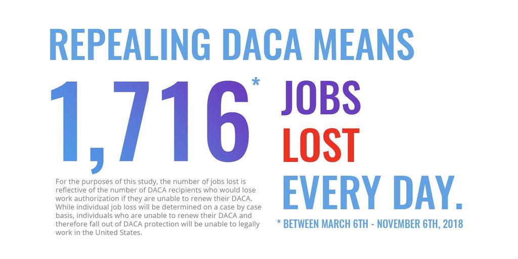 Overall, the consequences of congressional failure to provide a permanent legislative solution for DACA recipients will be that nearly 300,000 Dreamers will loss their jobs and be subject to