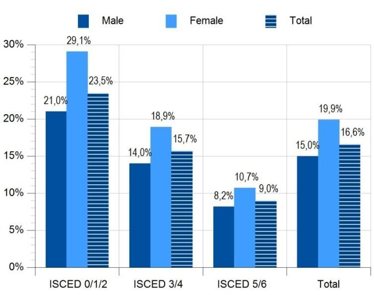Figure 7: Unemployment rate for MENA migrants 15 years and older in OECD countries by gender and level of education Figure 8: