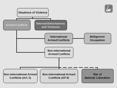 covered by Common Article 3 and non-international armed conflicts covered by Additional Protocol II.