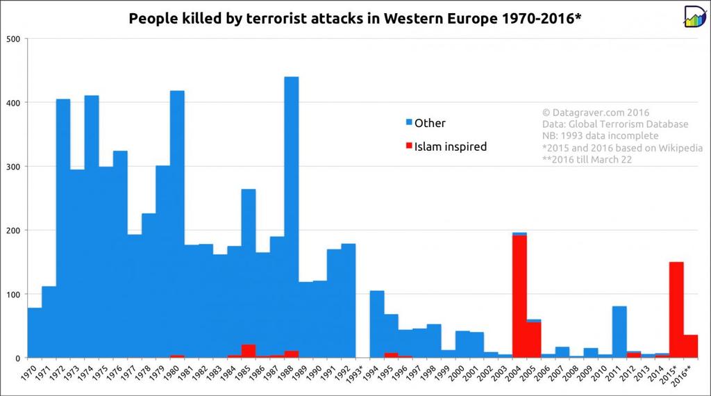 Slika 5.5: Število mrtvih v terorističnih napadih v zahodni Evropi, 1970 2016 Vir: Datagraver (2016). Slika 5.