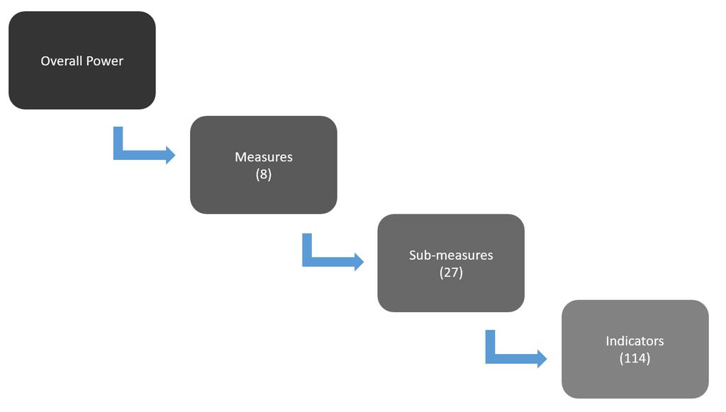 II. DATA TREATMENT Indicator Selection Figure 4: Hierarchy of measures, sub-measures, and indicators Indices work by modelling wider trends using selected indicators as proxies.