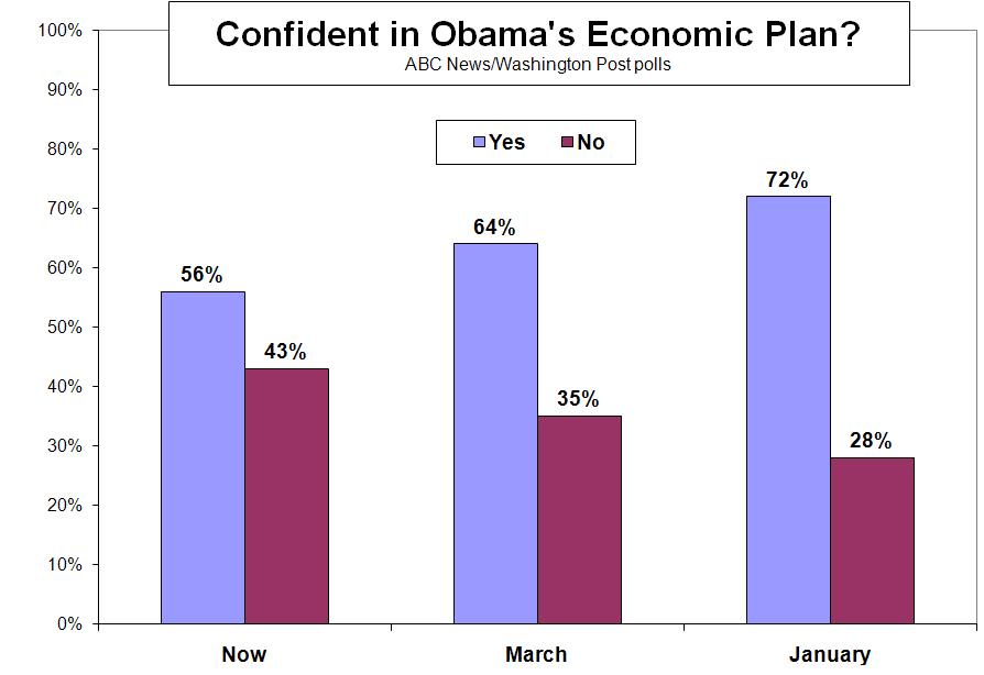 ABC NEWS/WASHINGTON POST POLL: OBAMA AT SIX MONTHS EMBARGOED FOR RELEASE AFTER 12:01 a.m.