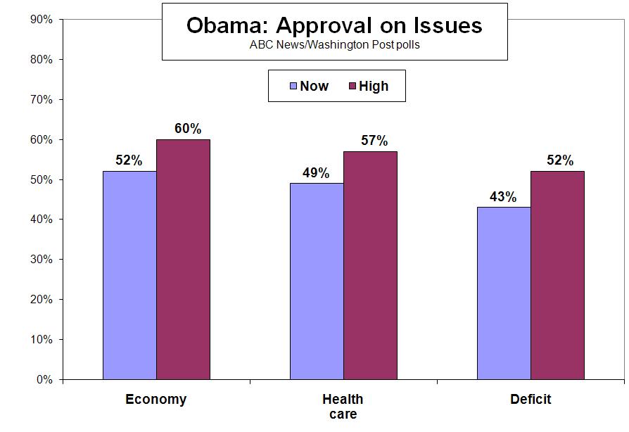 Intensity is running against the president on these issues as well. For the first time more people strongly disapprove of his work on the economy than strongly approve, 35 percent vs. 29 percent.