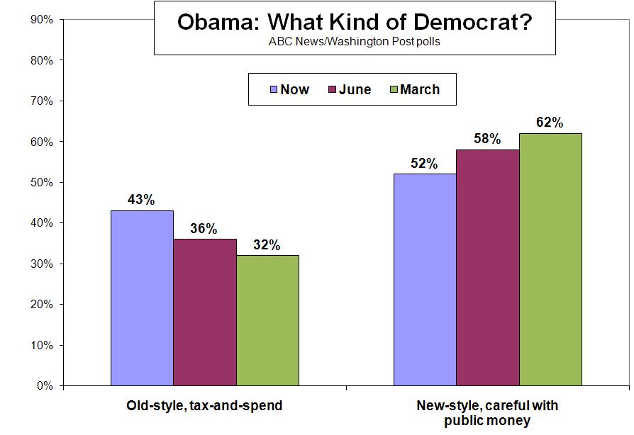 In another example of deficit fallout, barely over half, 52 percent, now see Obama as a new-style Democrat who will be careful with the public s money, down from 62 percent in March.