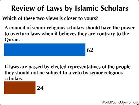The Guardian Council, a 12-member panel of Islamic theologians and jurists that can veto legislation and bar candidates from running for office, also enjoys substantial support.