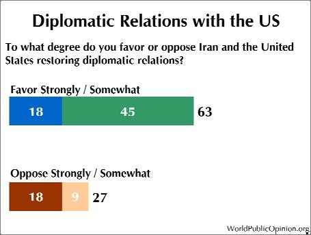 FINDINGS RELATIONS WITH THE US 1. Diplomatic ties Six in ten Iranians favor restoring diplomatic relations with the US. An equal number favor unconditional negotiations between the countries.