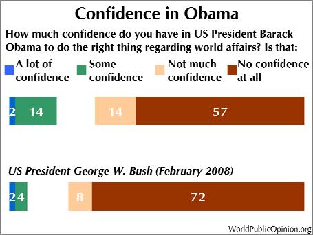 2. Views of Obama Confidence in President Obama to do the right thing in world affairs is quite low, lower than all 20 other countries around the world polled on this question.