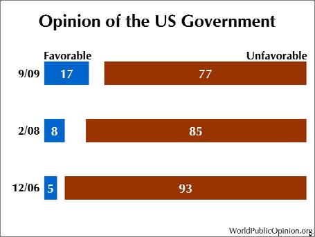 having very unfavorable views is down from 75%, while the 17% with favorable views are more than double the proportion 8% -- in 2008.