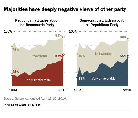 Views of the opposing party & candidates have grown colder over time